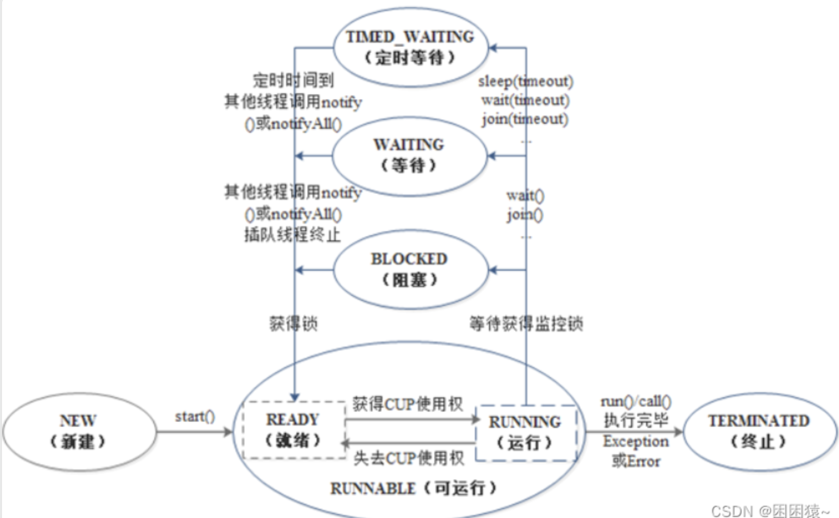 线程生命周期