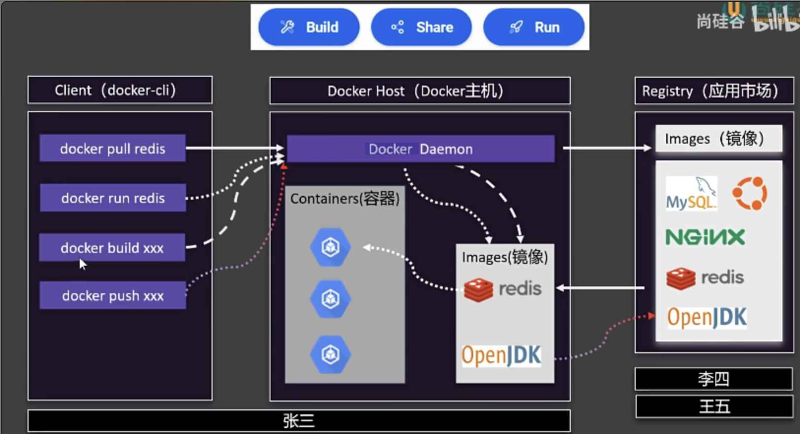Docker 概览