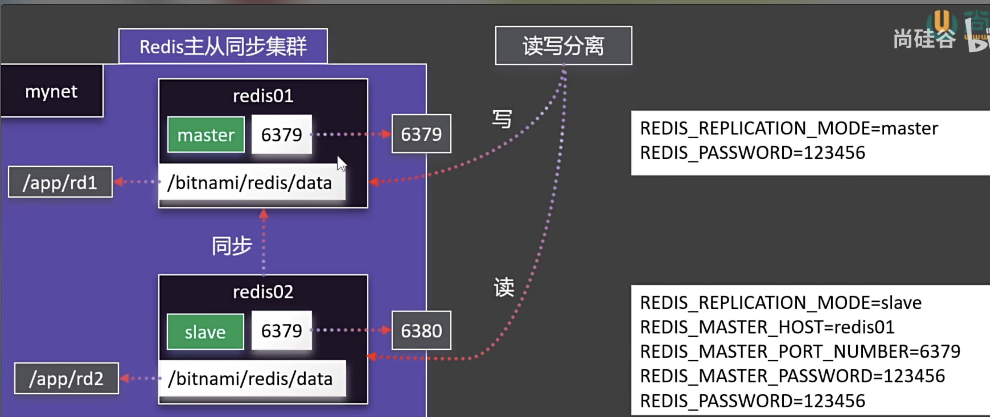 Docker 环境中的 Redis 主从配置