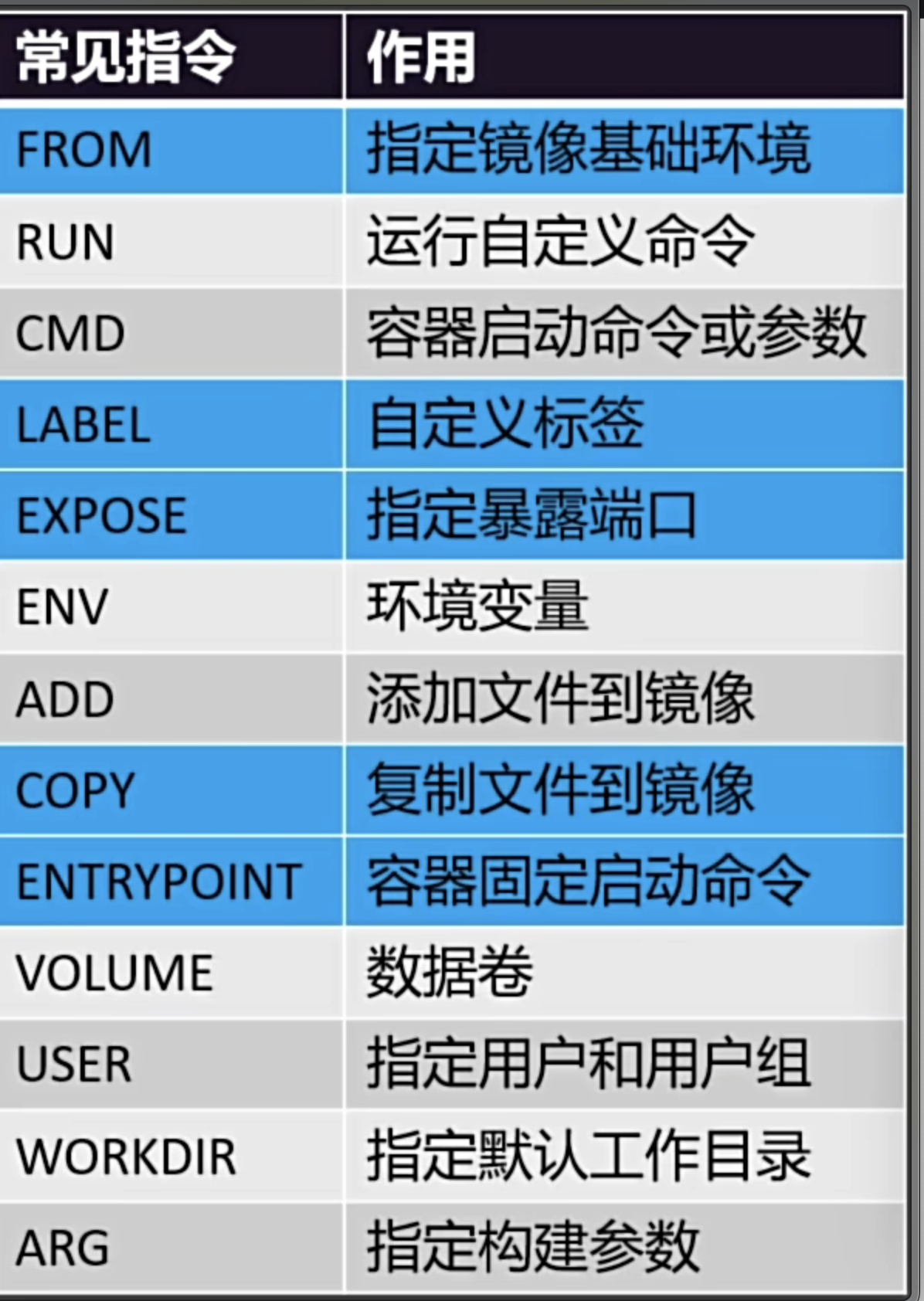 Dockerfile 常用指令