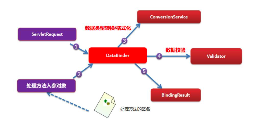 databinder